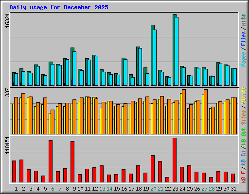 Daily usage for December 2025