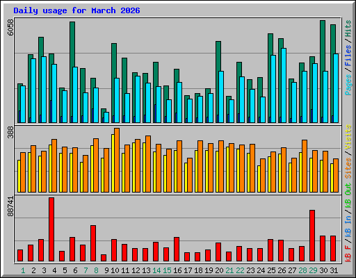 Daily usage for March 2026