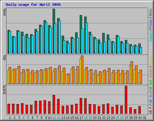 Daily usage for April 2026