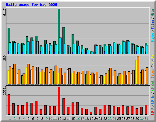 Daily usage for May 2026
