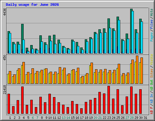 Daily usage for June 2026