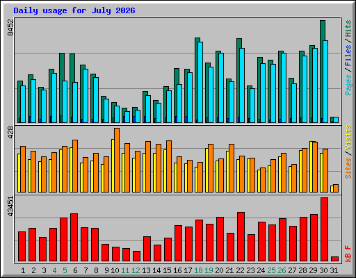 Daily usage for July 2026