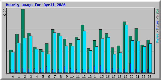 Hourly usage for April 2026