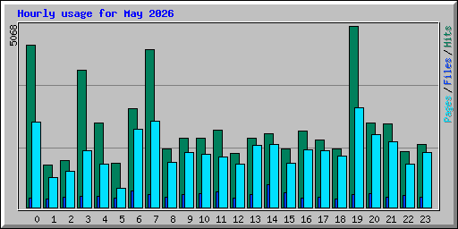 Hourly usage for May 2026